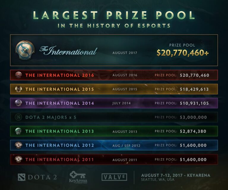 Dota2 prize pool history : Explained from TI1 to TI14 - Esports Front Line